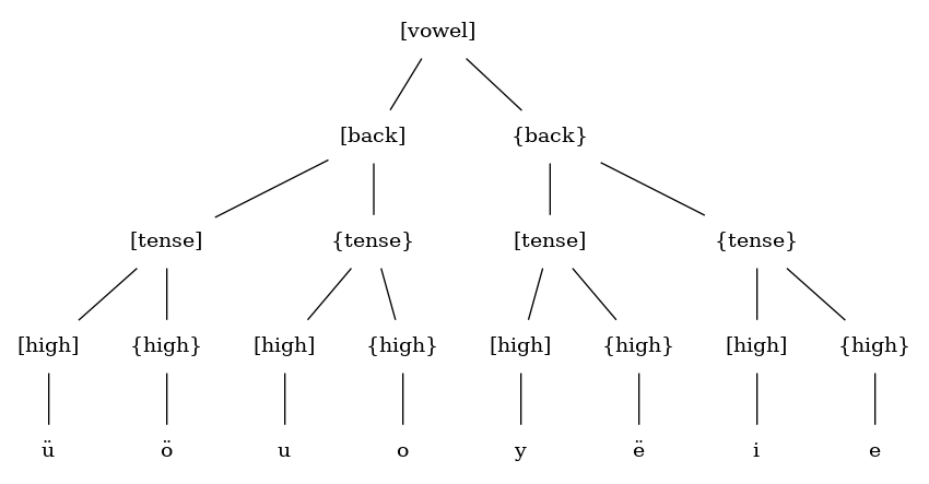 /phundrak/features-tree/media/commit/60711c4317253427a90e7486030ff42c4feff315/img/nyqy-vowel-feature-tree.png