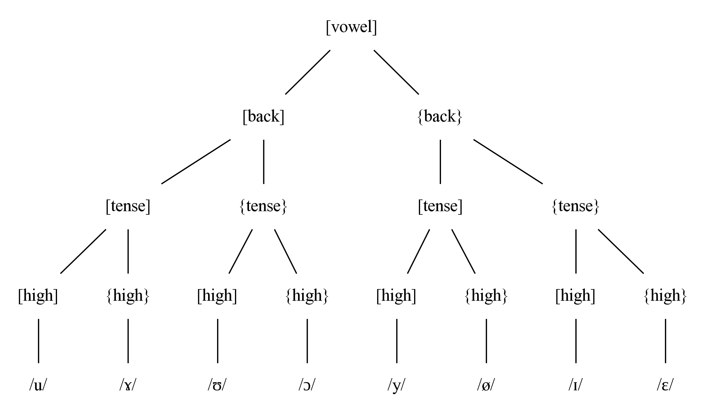 /phundrak/langue-phundrak-com/media/commit/070e8b4ba1a25be4731562de58fce39b07abd4cc/web/img/nyqy/vowel-feature-tree.png