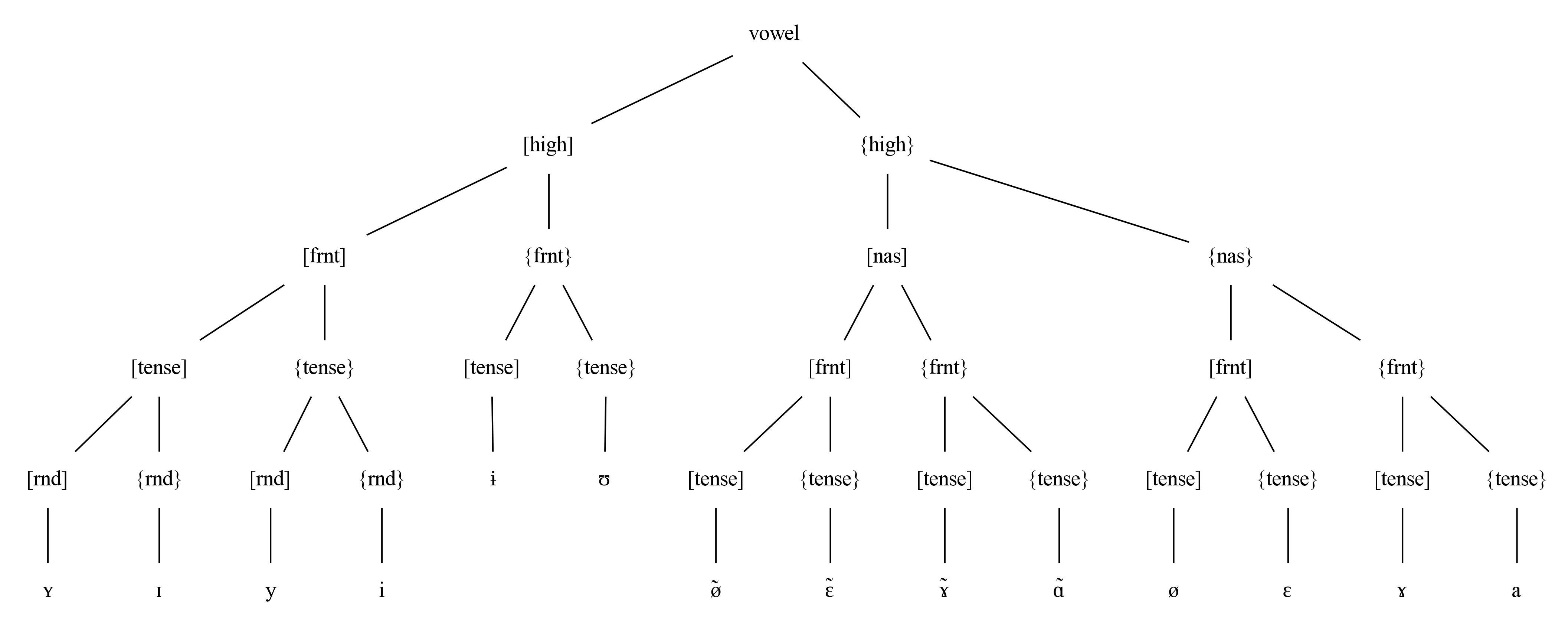 /phundrak/langue-phundrak-com/media/commit/070e8b4ba1a25be4731562de58fce39b07abd4cc/web/img/taso/vowel-feature-tree.png