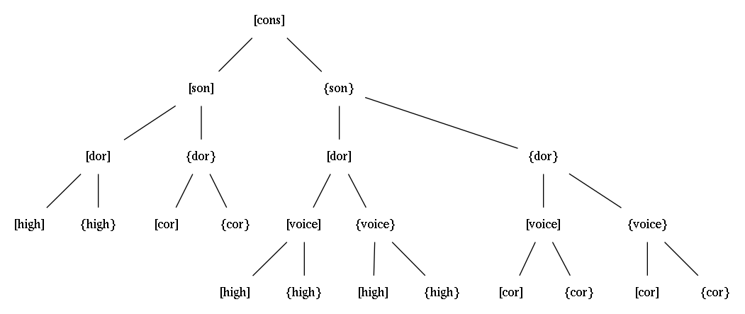 /phundrak/langue-phundrak-com/media/commit/0f7a56bf9f495560d008f1c320e6b2b172a78918/img/nyqy-consonant-feature-tree.png