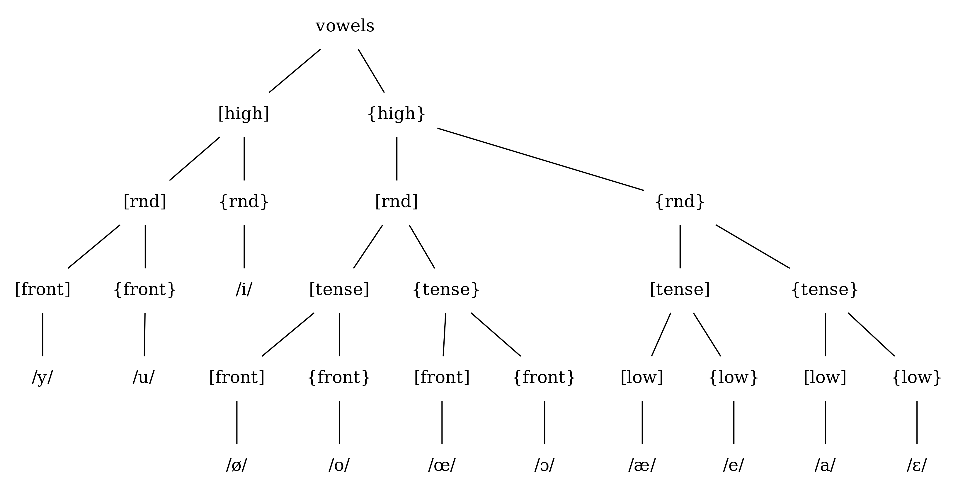 /phundrak/langue-phundrak-com/media/commit/23dba56dec0831e38810aadc921e5521ab5349a3/content/img/eittlandic/vowel-feature-tree.png