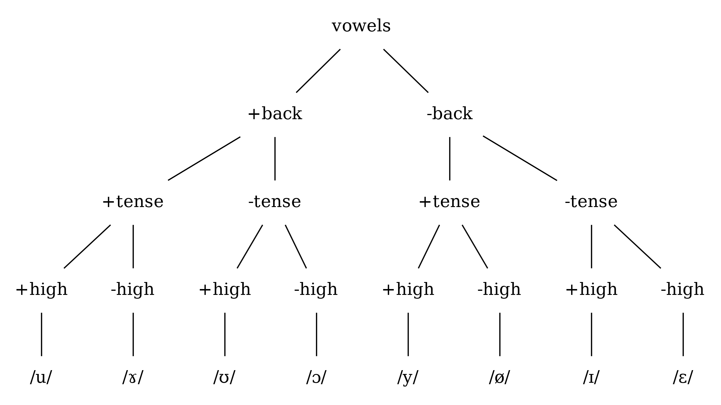 /phundrak/langue-phundrak-com/media/commit/39b3f8bcc2251d6fb99d3f6acaf0cca0e7ce180d/content/img/proto-nyqy/vowel-feature-tree.png