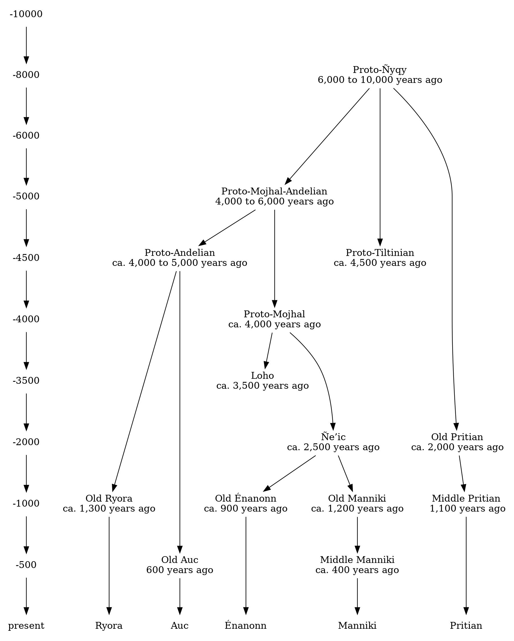 /phundrak/langue-phundrak-com/media/commit/41d67edb5fd52150bb8174dfe25a9ba683e2beff/content/img/proto-nyqy/nyqy-family-tree.png