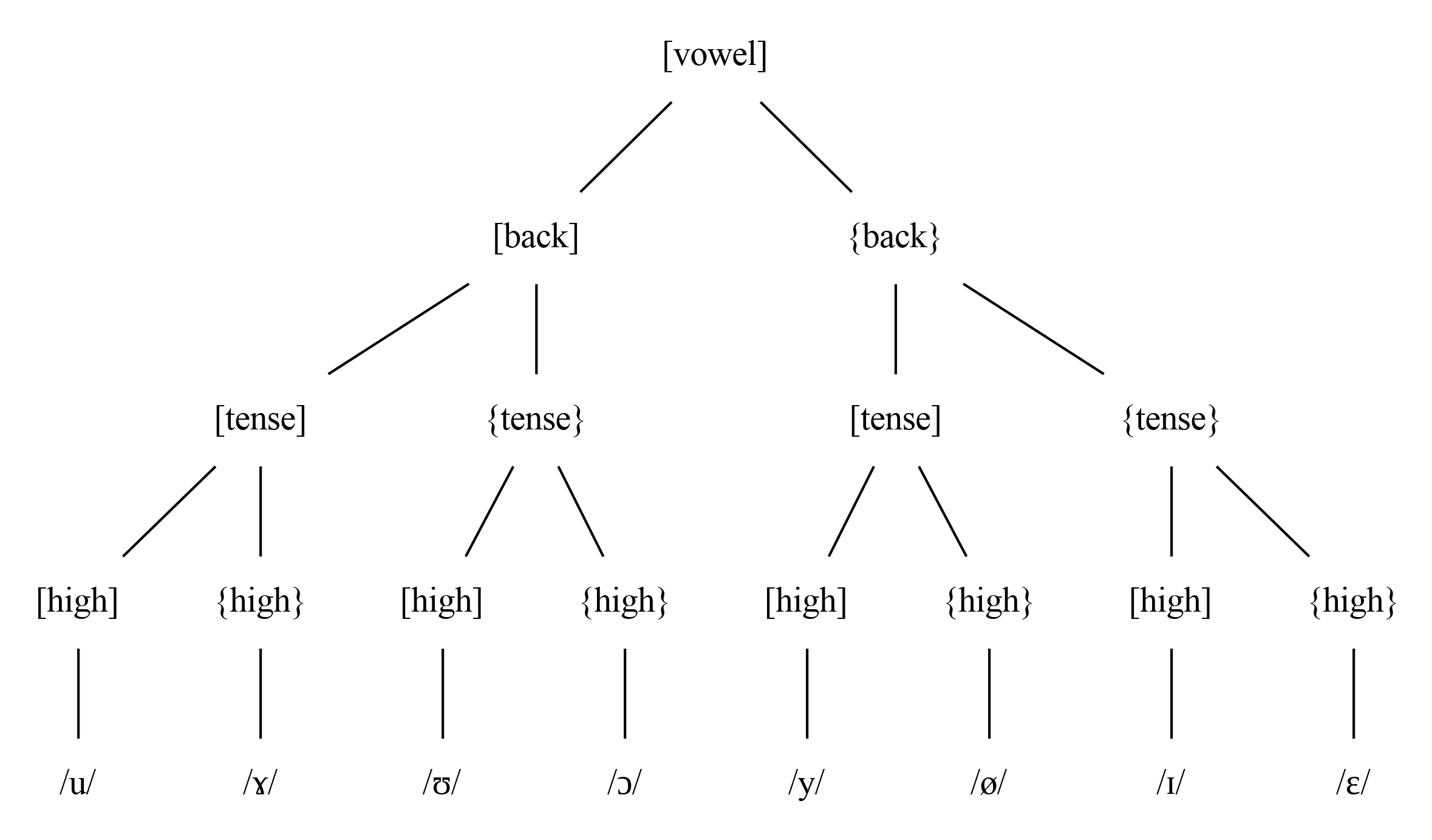 /phundrak/langue-phundrak-com/media/commit/56d6c5d1d061b6f22d13073e54f2250747144c88/web/img/nyqy/vowel-feature-tree.png