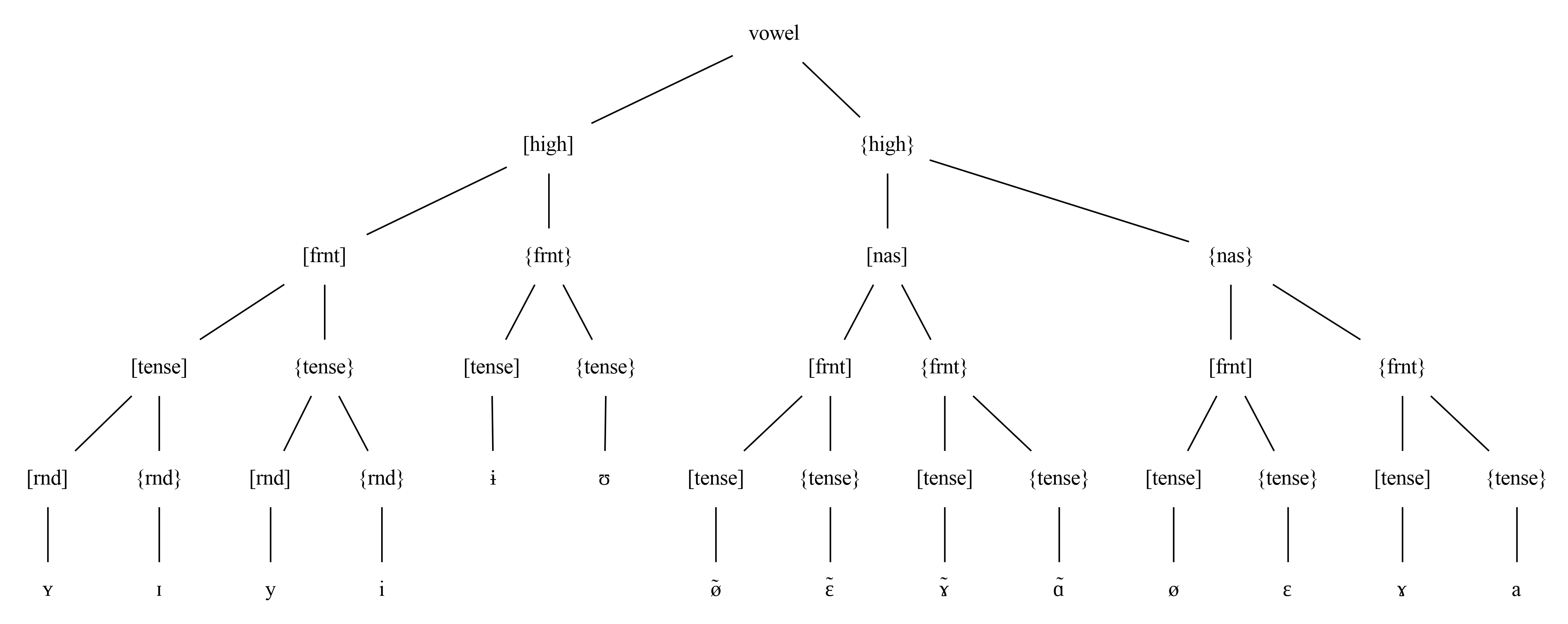 /phundrak/langue-phundrak-com/media/commit/56d6c5d1d061b6f22d13073e54f2250747144c88/web/img/taso/vowel-feature-tree.png