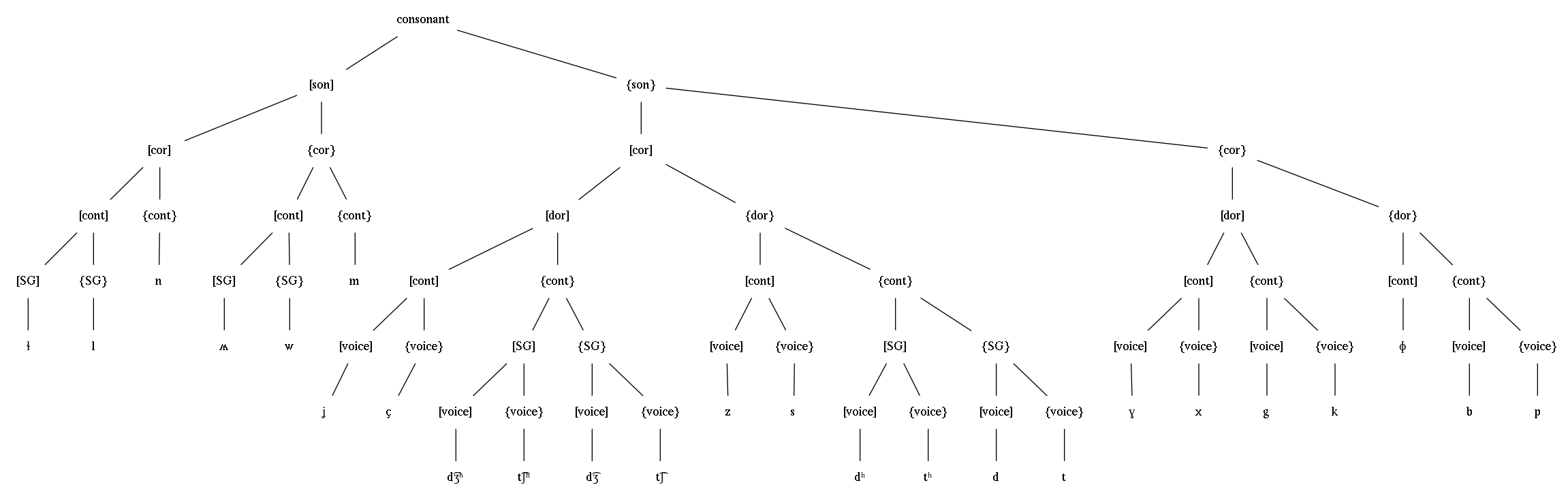 /phundrak/langue-phundrak-com/media/commit/5a8420b208c5f10a44b36a8d2141157f12554a5e/img/nyqy-consonant-feature-tree.png