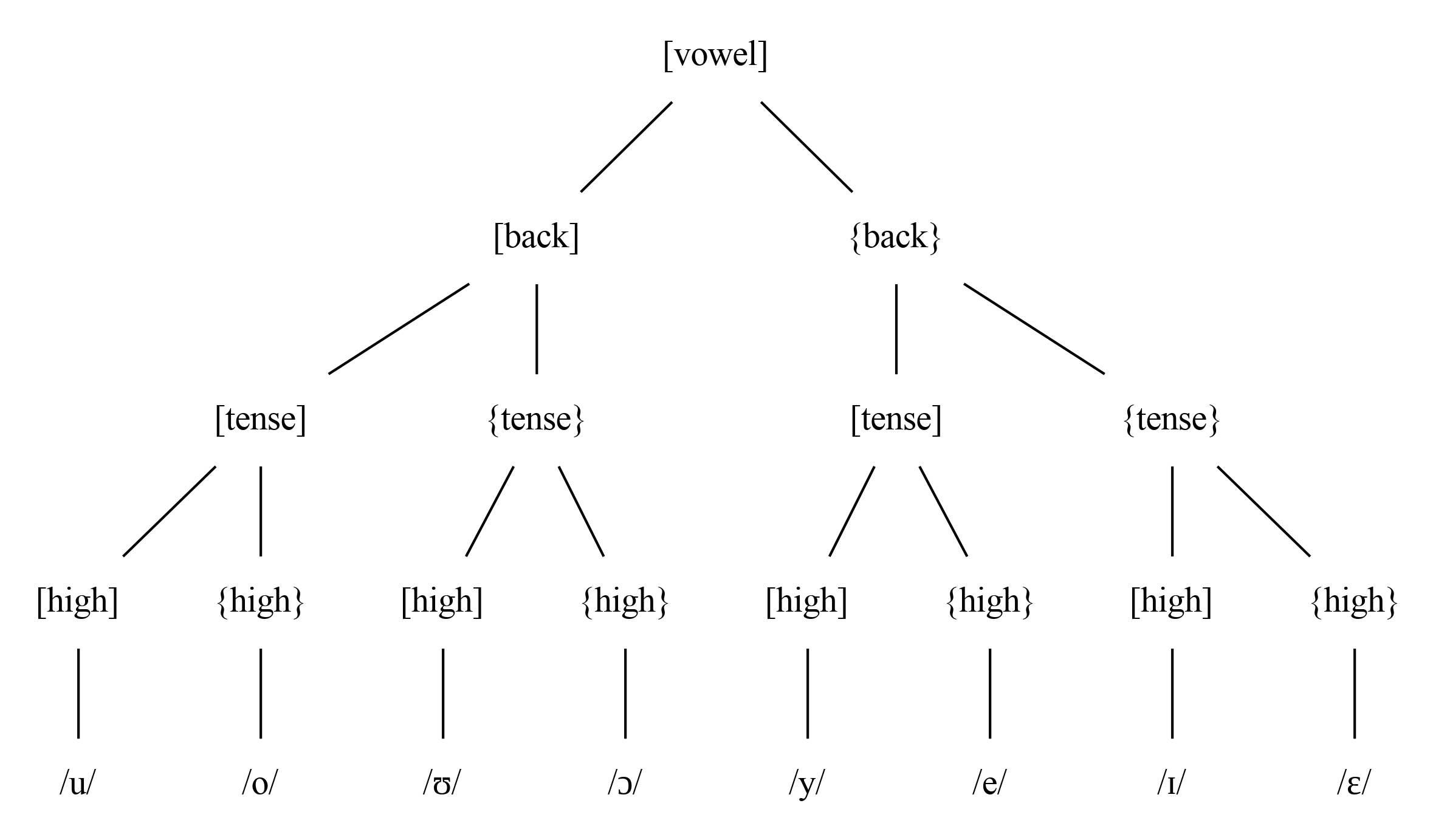 /phundrak/langue-phundrak-com/media/commit/6ec709742f4f5d202640b04aca5e75fadb56aa96/img/nyqy/vowel-feature-tree.png