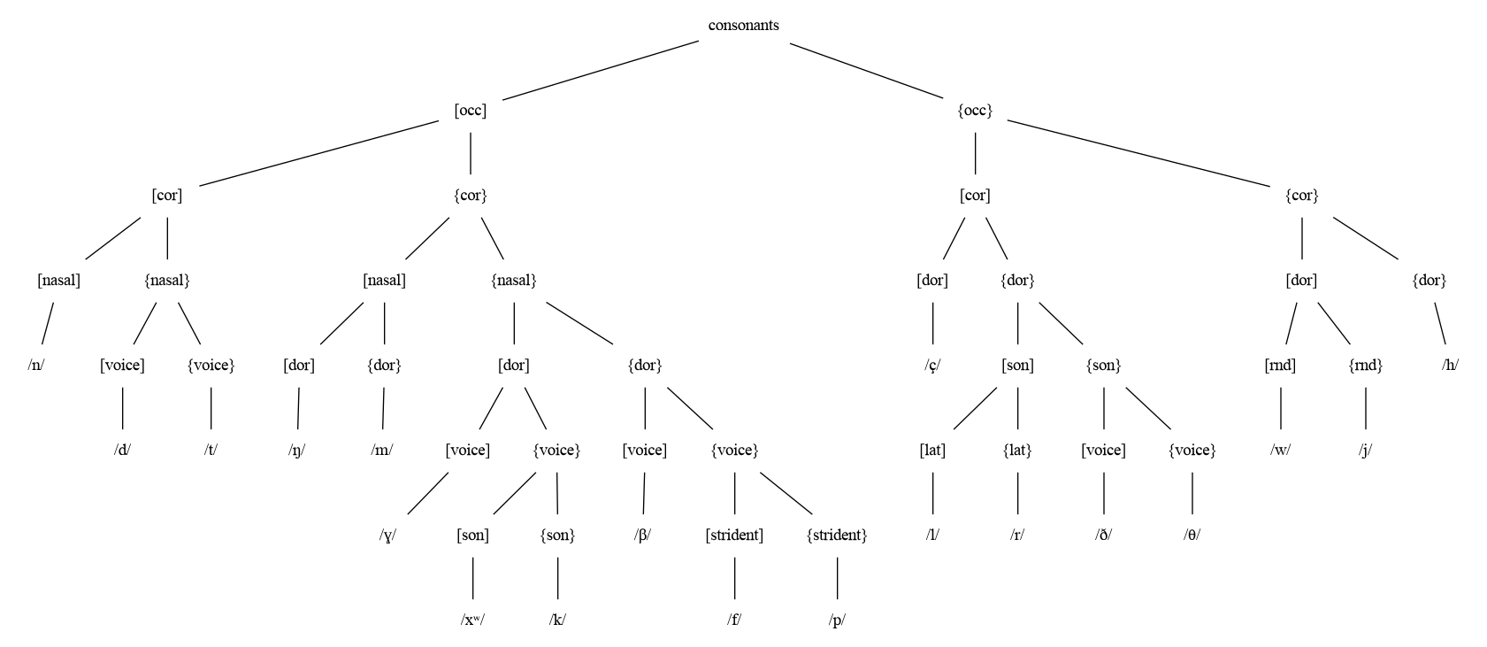 /phundrak/langue-phundrak-com/media/commit/94db515a63cbf96ca654dcc5477775e340c12b3c/img/eittlanda/cons-feature-tree.png