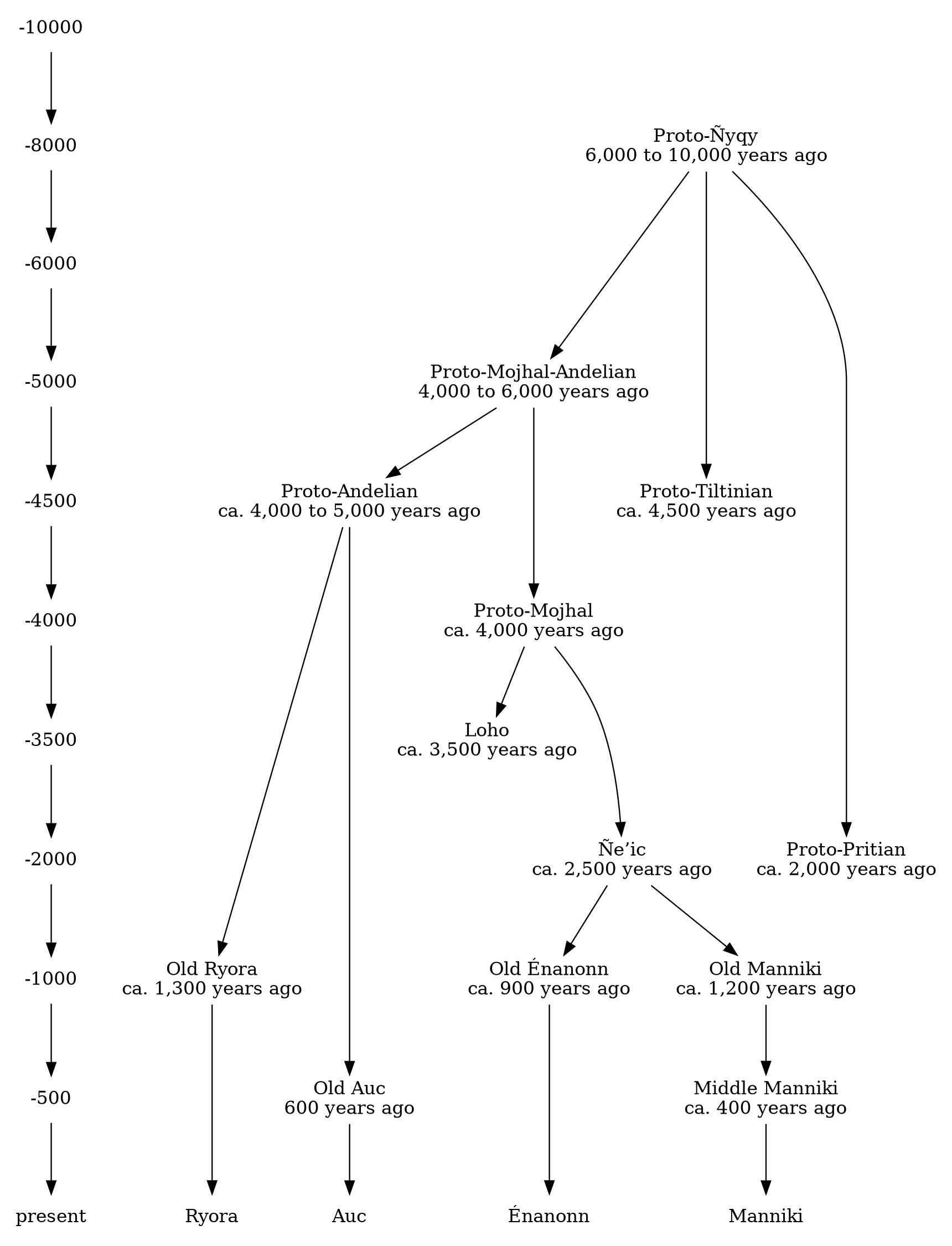 /phundrak/langue-phundrak-com/media/commit/b3ee455b1ee8eb44552e3337296f0b96b5923cf3/content/en/img/proto-nyqy/nyqy-family-tree.png