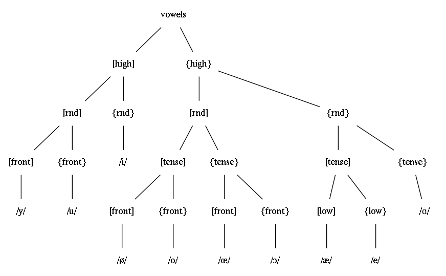 /phundrak/langue-phundrak-com/media/commit/b42d6e61b0bc39a99d5c8ffee40fc0333d455b46/img/eittlanda-vowel-feature-tree.png