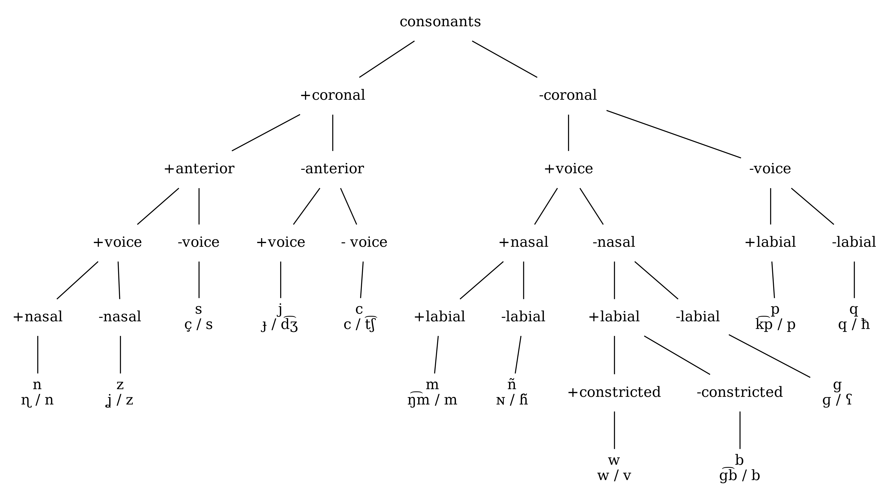 /phundrak/langue-phundrak-com/media/commit/cc47f955ea4680cef908a1d32f81bbd99626505e/content/img/proto-nyqy/consonant-feature-tree.png