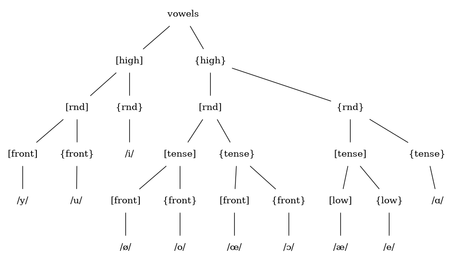 /phundrak/langue-phundrak-com/media/commit/dc119b237fa193da0d33c9c2f96a9de5fe8c8d78/img/eittlanda/vowel-feature-tree.png